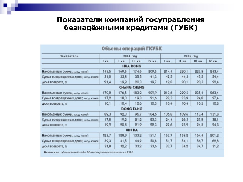 Показатели компаний госуправления безнадёжными кредитами (ГУБК)